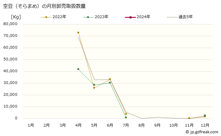 グラフ 大阪・本場市場の空豆(そらまめ)の市況(値段・価格と数量) 空豆（そらまめ）の月別卸売取扱数量