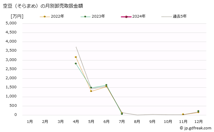 グラフ 大阪・本場市場の空豆(そらまめ)の市況(値段・価格と数量) 空豆（そらまめ）の月別卸売取扱金額