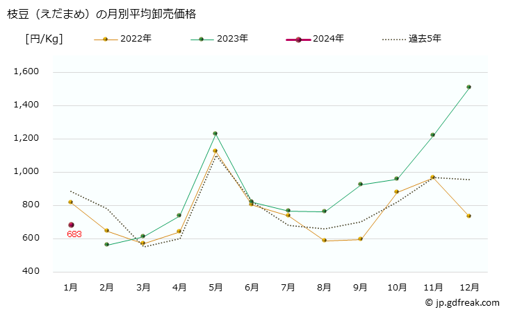 グラフ 大阪・本場市場の枝豆(えだまめ)の市況(値段・価格と数量) 枝豆（えだまめ）の月別平均卸売価格