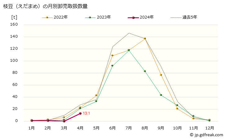 グラフ 大阪・本場市場の枝豆(えだまめ)の市況(値段・価格と数量) 枝豆（えだまめ）の月別卸売取扱数量