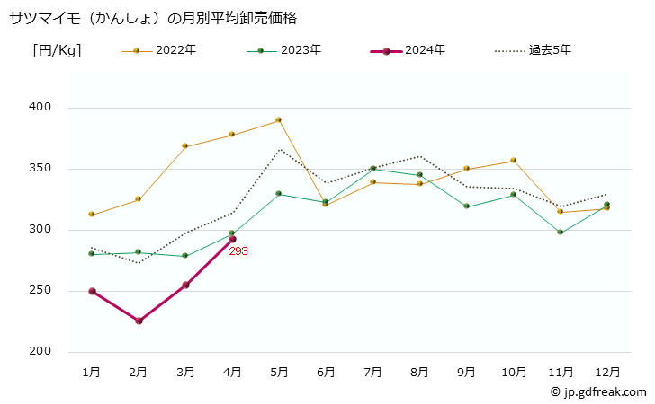 グラフ 大阪・本場市場のサツマイモ(薩摩芋、さつまいも、甘藷、かんしょ)の市況(値段・価格と数量) サツマイモ（かんしょ）の月別平均卸売価格