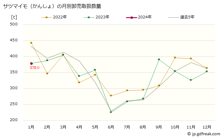 グラフ 大阪・本場市場のサツマイモ(薩摩芋、さつまいも、甘藷、かんしょ)の市況(値段・価格と数量) サツマイモ（かんしょ）の月別卸売取扱数量