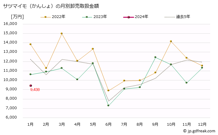 グラフ 大阪・本場市場のサツマイモ(薩摩芋、さつまいも、甘藷、かんしょ)の市況(値段・価格と数量) サツマイモ（かんしょ）の月別卸売取扱金額
