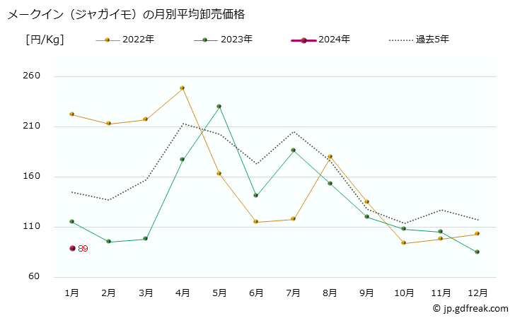 グラフ 大阪・本場市場のメークイン(ジャガイモ)の市況(値段・価格と数量) メークイン（ジャガイモ）の月別平均卸売価格