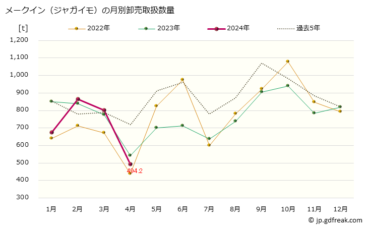 グラフ 大阪・本場市場のメークイン(ジャガイモ)の市況(値段・価格と数量) メークイン（ジャガイモ）の月別卸売取扱数量