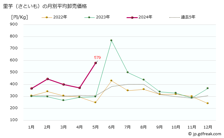 グラフ 大阪・本場市場の里芋(さといも)の市況(値段・価格と数量) 里芋（さといも）の月別平均卸売価格