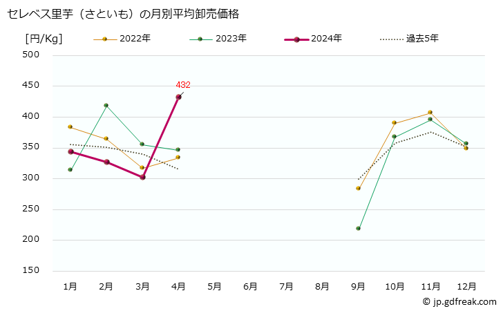 グラフ 大阪・本場市場のセレベス里芋(さといも)の市況(値段・価格と数量) セレベス里芋（さといも）の月別平均卸売価格
