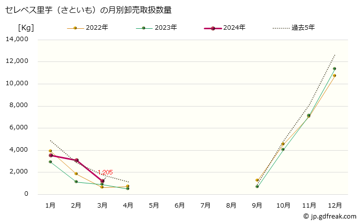グラフ 大阪・本場市場のセレベス里芋(さといも)の市況(値段・価格と数量) セレベス里芋（さといも）の月別卸売取扱数量