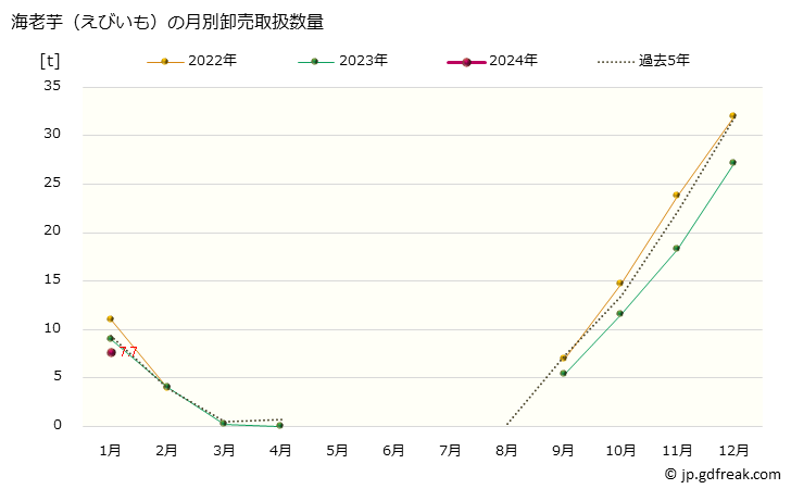 グラフ 大阪・本場市場の海老芋(えびいも)の市況(値段・価格と数量) 海老芋（えびいも）の月別卸売取扱数量