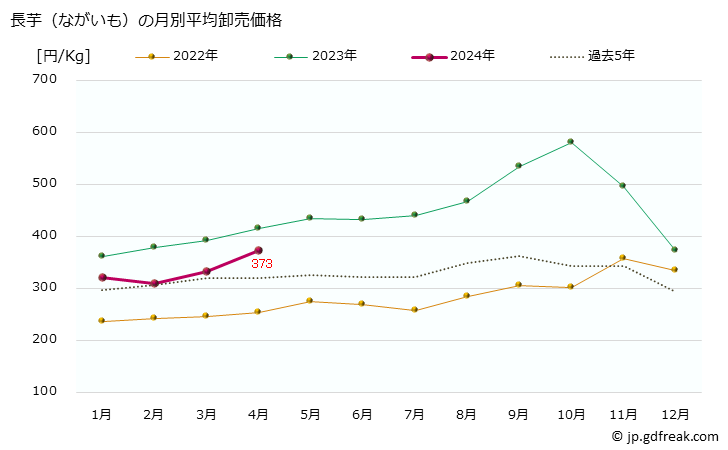 グラフ 大阪・本場市場の長芋(ながいも)の市況(値段・価格と数量) 長芋（ながいも）の月別平均卸売価格