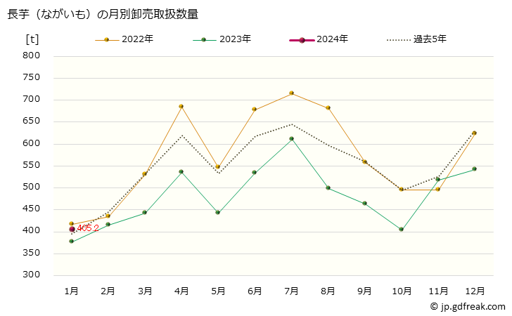 グラフ 大阪・本場市場の長芋(ながいも)の市況(値段・価格と数量) 長芋（ながいも）の月別卸売取扱数量