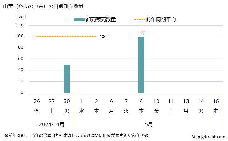 グラフ 大阪・本場市場の山芋(やまのいも)の市況(値段・価格と数量) 山芋（やまのいも）の日別卸売数量
