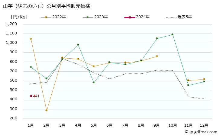 グラフ 大阪・本場市場の山芋(やまのいも)の市況(値段・価格と数量) 山芋（やまのいも）の月別平均卸売価格