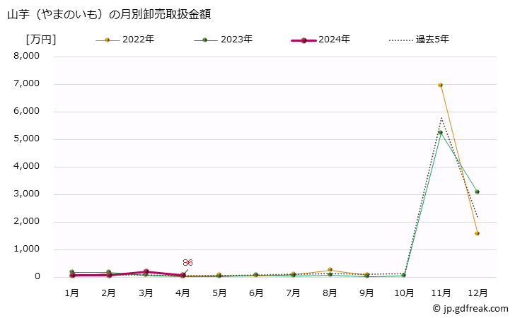 グラフ 大阪・本場市場の山芋(やまのいも)の市況(値段・価格と数量) 山芋（やまのいも）の月別卸売取扱金額