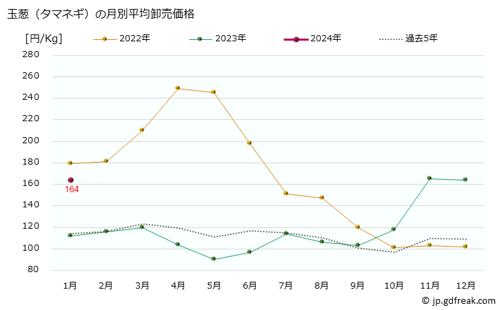グラフ 大阪・本場市場の玉葱(タマネギ)の市況(値段・価格と数量) 玉葱（タマネギ）の月別平均卸売価格
