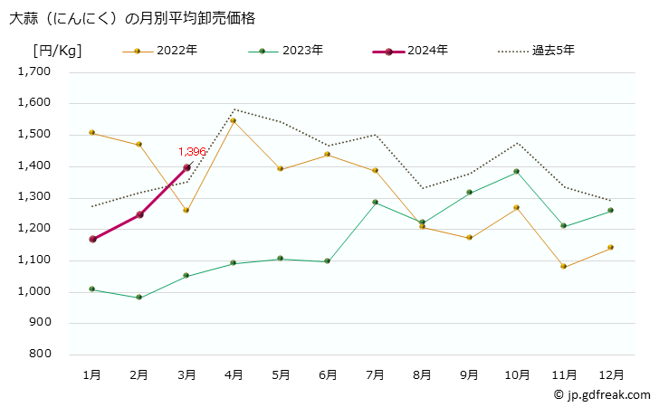 グラフ 大阪・本場市場の大蒜(にんにく)の市況(値段・価格と数量) 大蒜（にんにく）の月別平均卸売価格