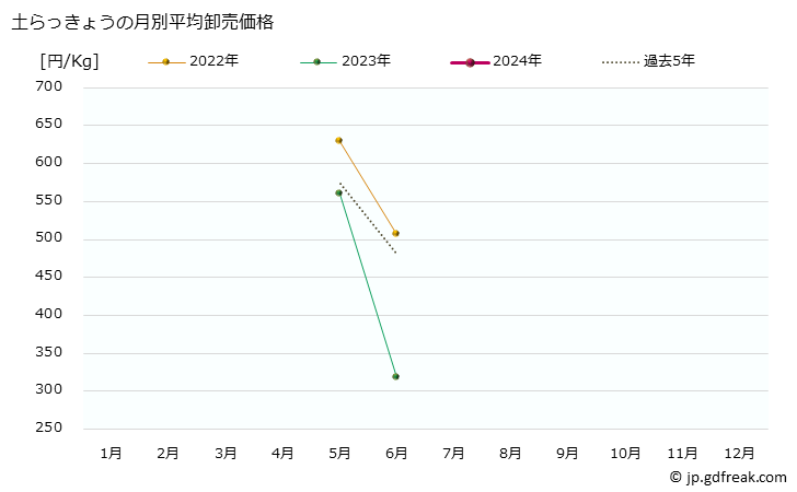 グラフ 大阪・本場市場のらっきょうの市況(値段・価格と数量) 土らっきょうの月別平均卸売価格