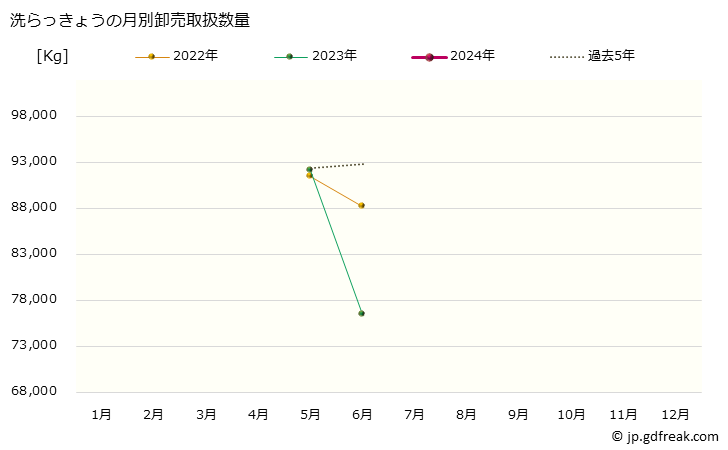 グラフ 大阪・本場市場のらっきょうの市況(値段・価格と数量) 洗らっきょうの月別卸売取扱数量