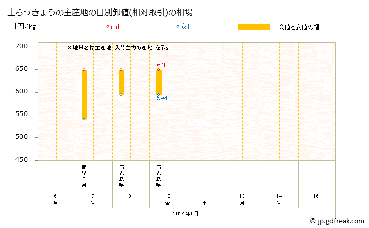 グラフ 大阪・本場市場のらっきょうの市況(値段・価格と数量) 土らっきょうの主産地の日別卸値(相対取引)の相場