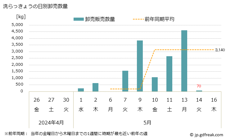 グラフ 大阪・本場市場のらっきょうの市況(値段・価格と数量) 洗らっきょうの日別卸売数量