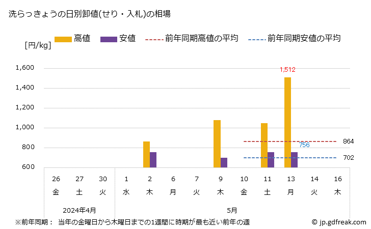 グラフ 大阪・本場市場のらっきょうの市況(値段・価格と数量) 洗らっきょうの日別卸値(せり・入札)の相場