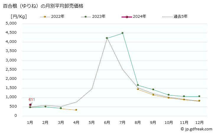 グラフ 大阪・本場市場の百合根(ゆりね)の市況(値段・価格と数量) 百合根（ゆりね）の月別平均卸売価格