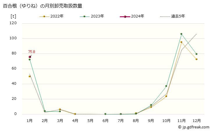 グラフ 大阪・本場市場の百合根(ゆりね)の市況(値段・価格と数量) 百合根（ゆりね）の月別卸売取扱数量