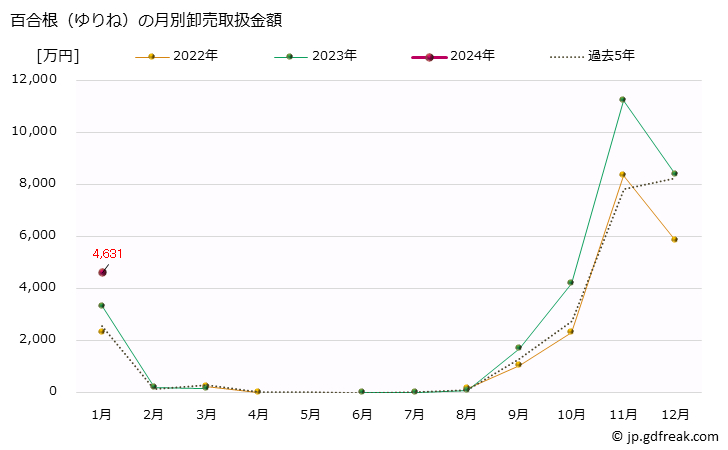グラフ 大阪・本場市場の百合根(ゆりね)の市況(値段・価格と数量) 百合根（ゆりね）の月別卸売取扱金額