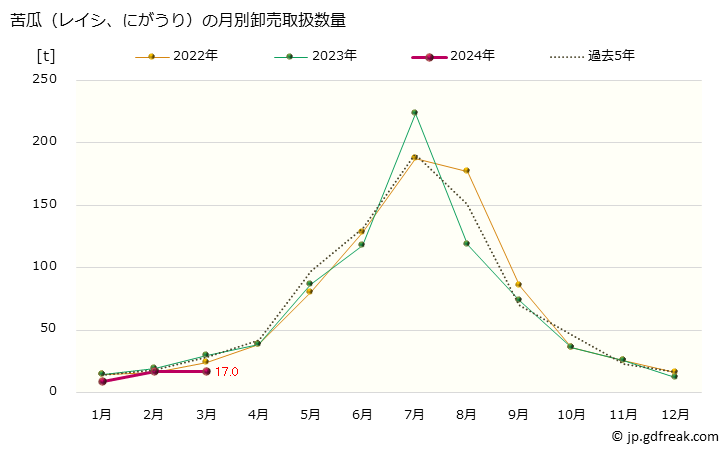 グラフ 大阪・本場市場の苦瓜(レイシ、にがうり)の市況(値段・価格と数量) 苦瓜（レイシ、にがうり）の月別卸売取扱数量