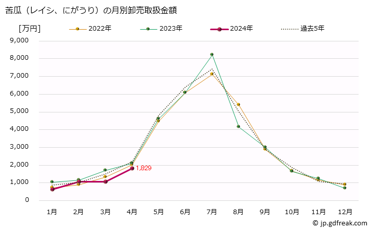 グラフ 大阪・本場市場の苦瓜(レイシ、にがうり)の市況(値段・価格と数量) 苦瓜（レイシ、にがうり）の月別卸売取扱金額