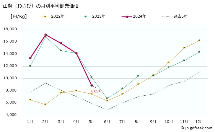 グラフ 大阪・本場市場の山葵(わさび)の市況(値段・価格と数量) 山葵（わさび）の月別平均卸売価格