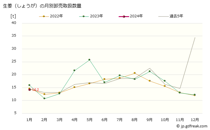 グラフ 大阪・本場市場の生姜(しんしょうが)の市況(値段・価格と数量) 生姜（しょうが）の月別卸売取扱数量