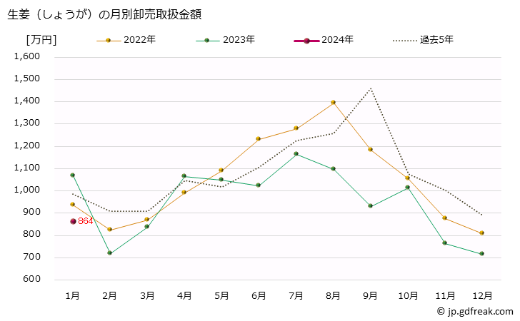 グラフ 大阪・本場市場の生姜(しんしょうが)の市況(値段・価格と数量) 生姜（しょうが）の月別卸売取扱金額