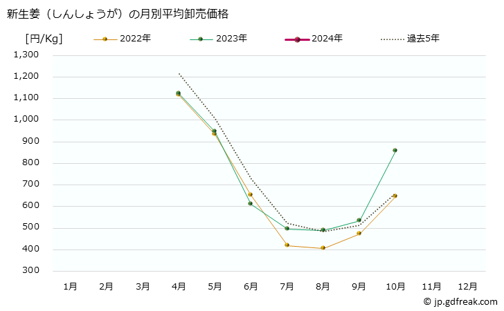 グラフ 大阪・本場市場の生姜(しんしょうが)の市況(値段・価格と数量) 新生姜（しんしょうが）の月別平均卸売価格