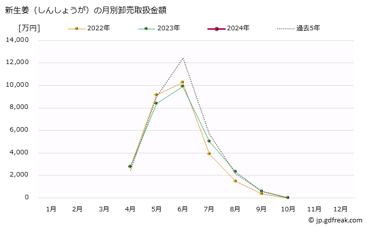 グラフ 大阪・本場市場の生姜(しんしょうが)の市況(値段・価格と数量) 新生姜（しんしょうが）の月別卸売取扱金額