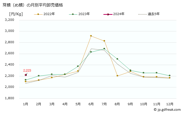 グラフ 大阪・本場市場の芽類(め類)の市況(値段・価格と数量) 芽類（め類）の月別平均卸売価格