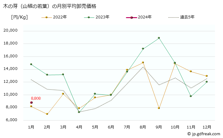グラフ 大阪・本場市場の木の芽(山椒の若葉)の市況(値段・価格と数量) 木の芽（山椒の若葉）の月別平均卸売価格