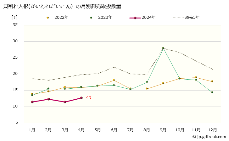 グラフ 大阪・本場市場の貝割れ大根(かいわれだいこん)の市況(値段・価格と数量) 貝割れ大根(かいわれだいこん）の月別卸売取扱数量