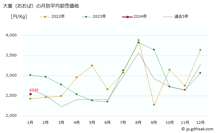 グラフ 大阪・本場市場の大葉(おおば)の市況(値段・価格と数量) 大葉（おおば）の月別平均卸売価格