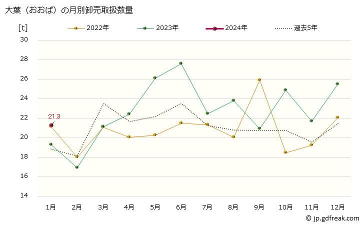 グラフ 大阪・本場市場の大葉(おおば)の市況(値段・価格と数量) 大葉（おおば）の月別卸売取扱数量
