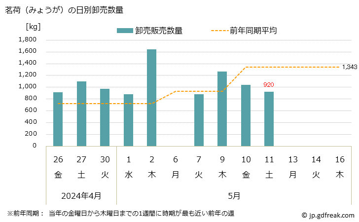 グラフ 大阪・本場市場の茗荷(みょうが)の市況(値段・価格と数量) 茗荷（みょうが）の日別卸売数量