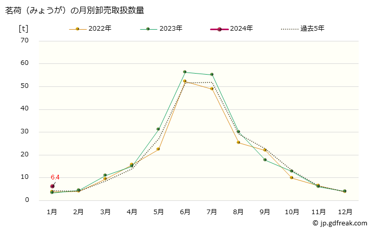 グラフ 大阪・本場市場の茗荷(みょうが)の市況(値段・価格と数量) 茗荷（みょうが）の月別卸売取扱数量
