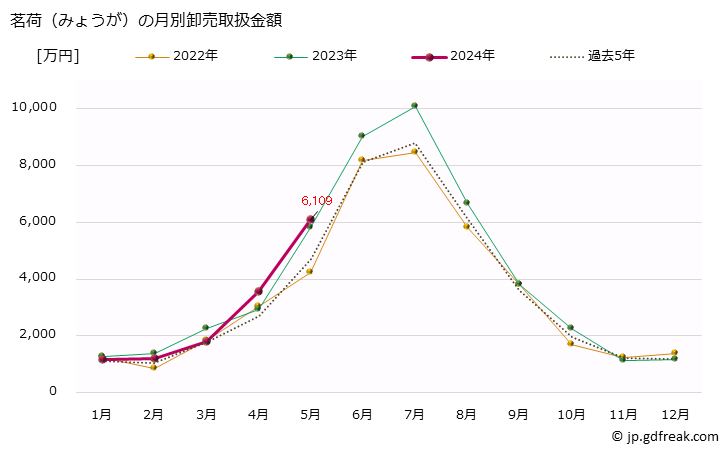 グラフ 大阪・本場市場の茗荷(みょうが)の市況(値段・価格と数量) 茗荷（みょうが）の月別卸売取扱金額