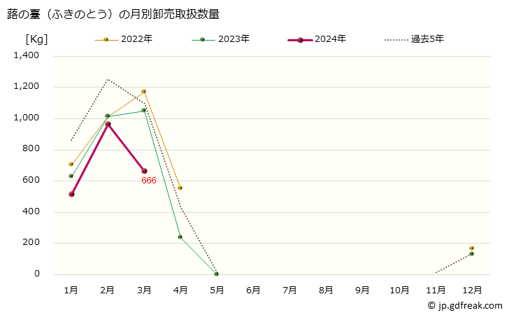 グラフ 大阪・本場市場の蕗の薹(ふきのとう)の市況(値段・価格と数量) 蕗の薹（ふきのとう）の月別卸売取扱数量
