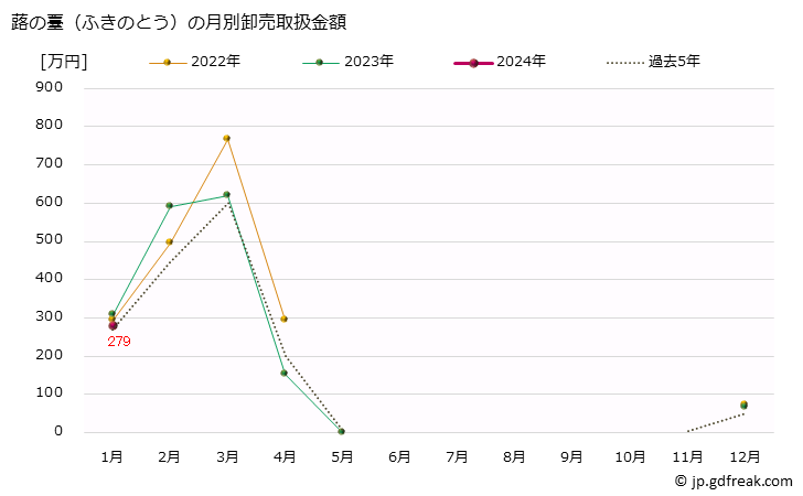 グラフ 大阪・本場市場の蕗の薹(ふきのとう)の市況(値段・価格と数量) 蕗の薹（ふきのとう）の月別卸売取扱金額