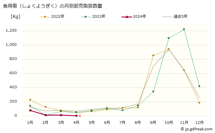 グラフ 大阪・本場市場の食用菊(しょくようぎく)の市況(値段・価格と数量) 食用菊（しょくようぎく）の月別卸売取扱数量