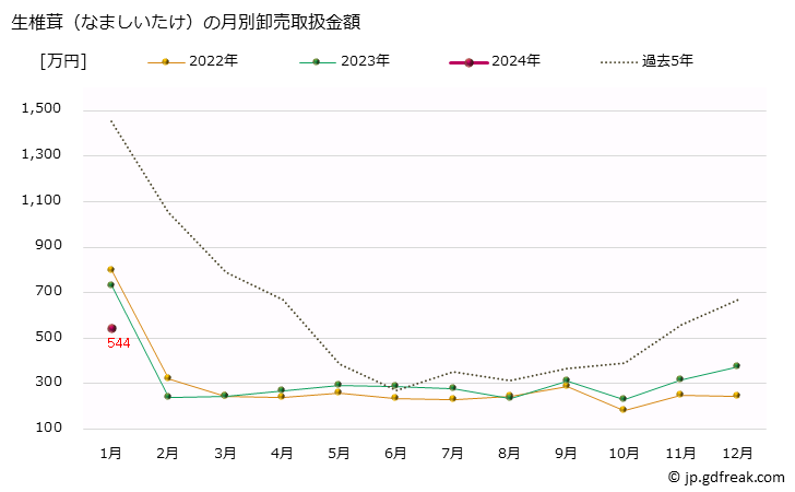 グラフ 大阪・本場市場の生椎茸(なましいたけ)の市況(値段・価格と数量) 生椎茸（なましいたけ）の月別卸売取扱金額