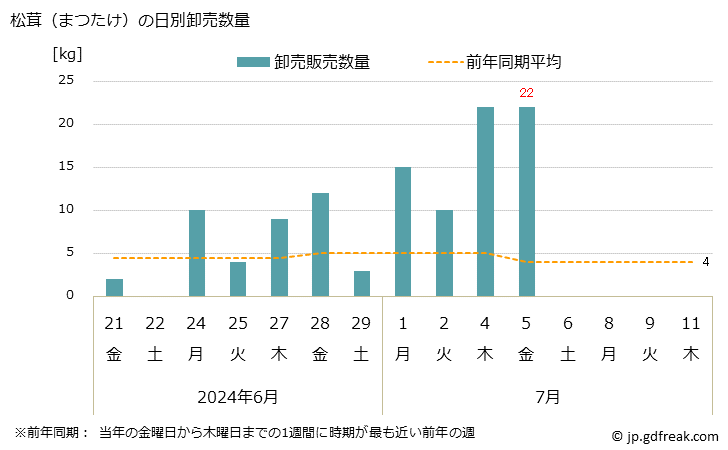 グラフ 大阪・本場市場の松茸(まつたけ)の市況(値段・価格と数量) 松茸（まつたけ）の日別卸売数量
