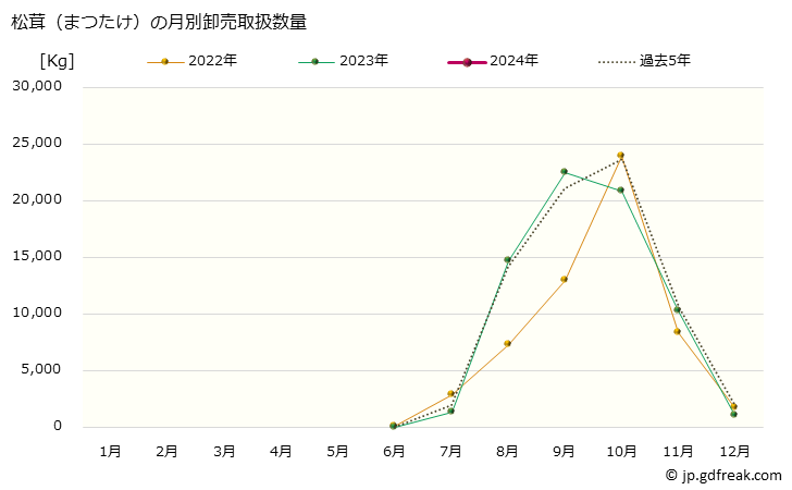 グラフ 大阪・本場市場の松茸(まつたけ)の市況(値段・価格と数量) 松茸（まつたけ）の月別卸売取扱数量