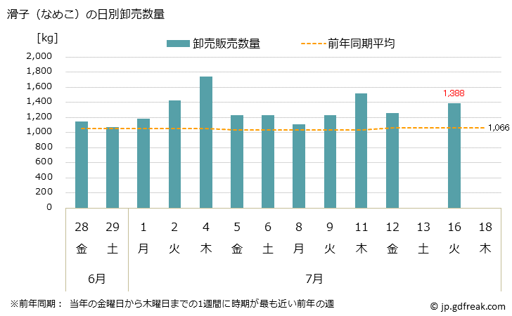 グラフ 大阪・本場市場の滑子(なめこ)の市況(値段・価格と数量) 滑子（なめこ）の日別卸売数量